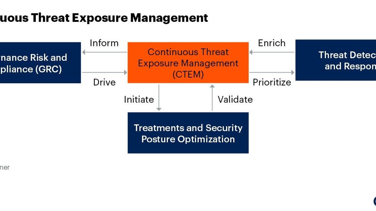 The Rise of Continuous Threat Exposure Management in Cybersecurity