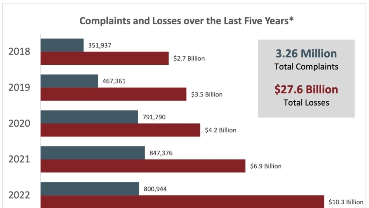 Tennessee Ranks 31st in Cybercrime Reports, Residents Lose Over 1M in 2023