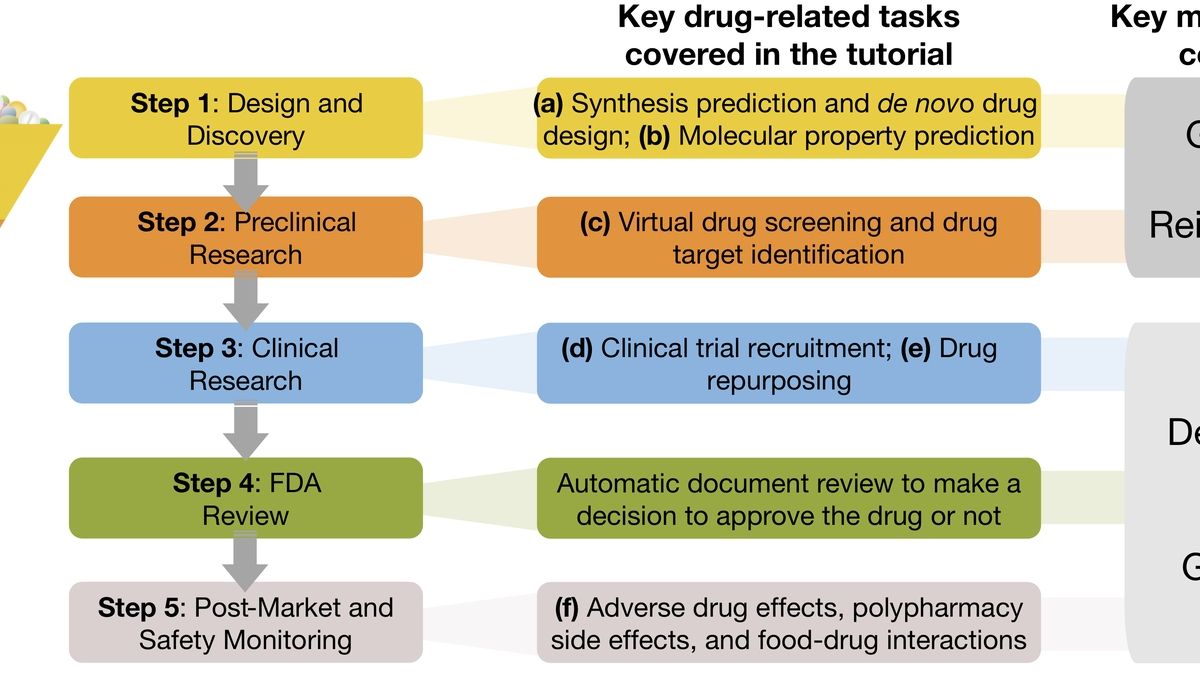 Machine Learning Revolutionizes Drug Discovery, Shattering Time Barriers in Finland Study