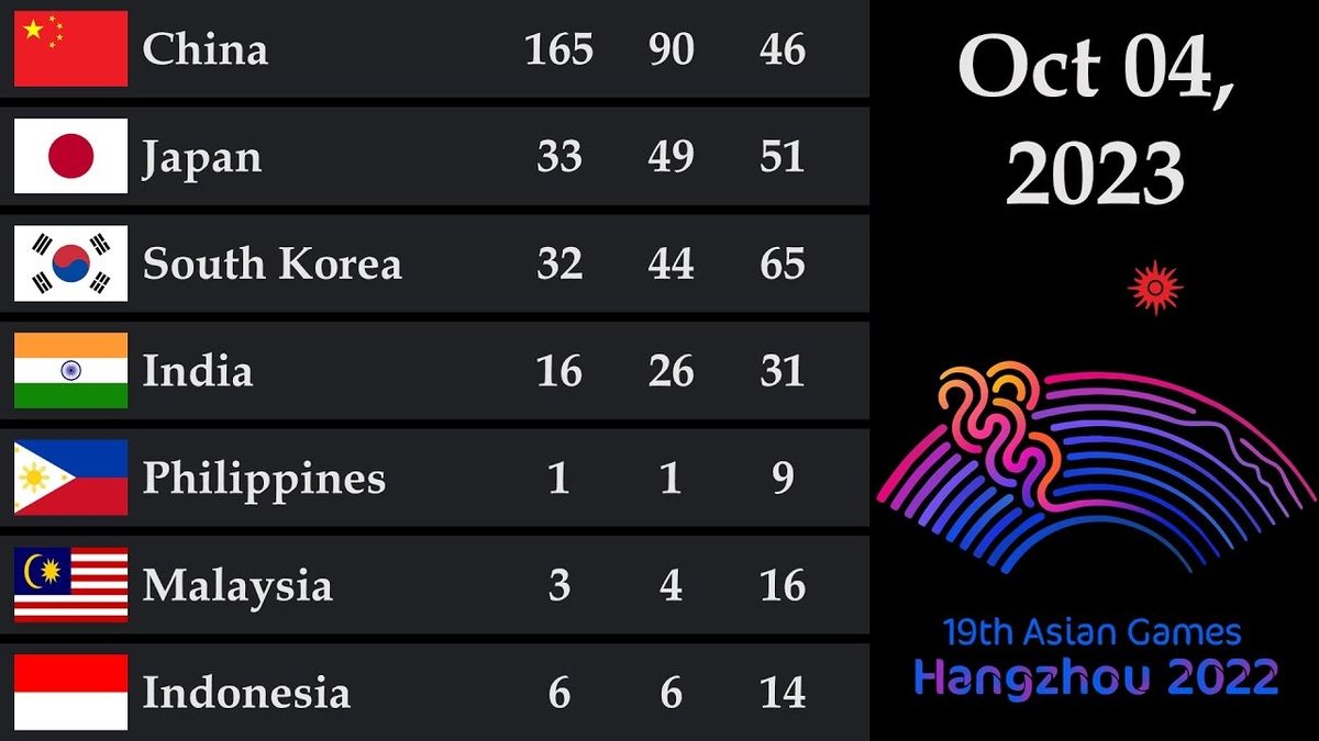 China Dominates Medal Standings at Asian Games 2022, Indonesia Ranks 12th