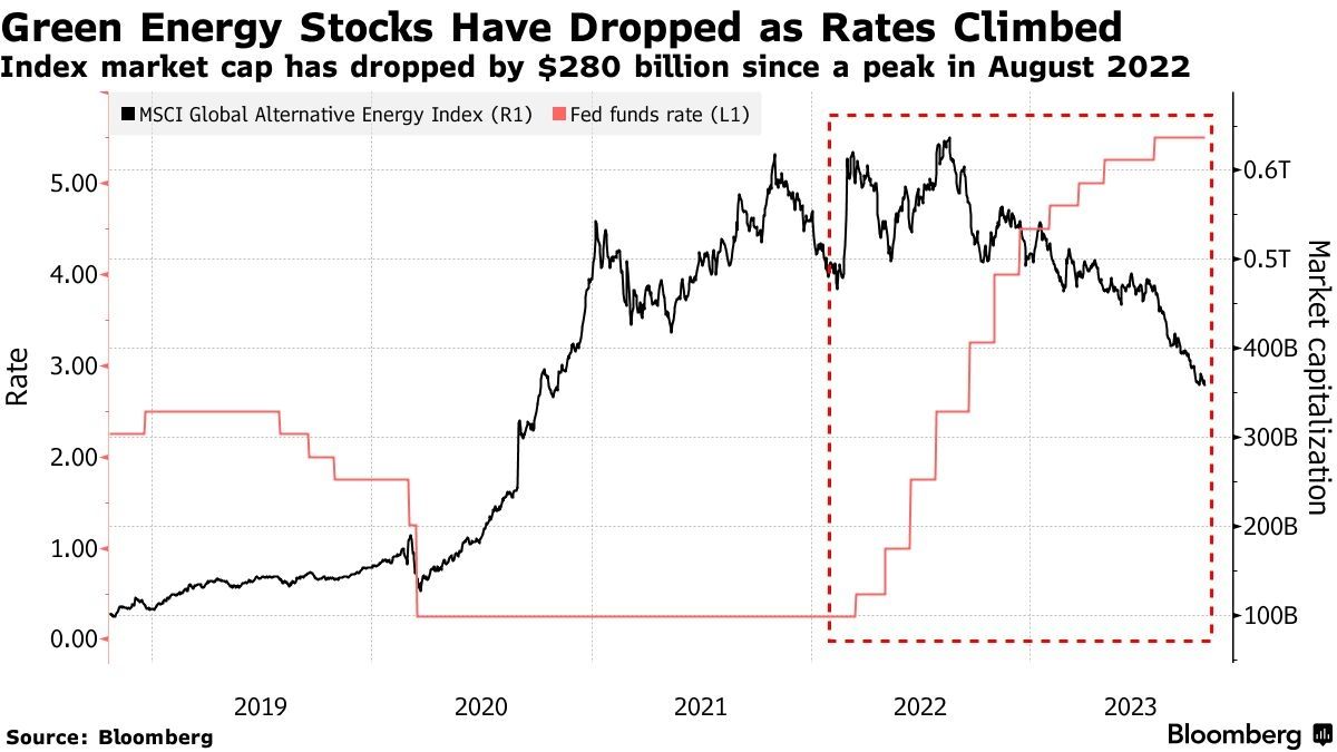 Rising Interest Rates Dim the Appeal of CleanEnergy Stocks