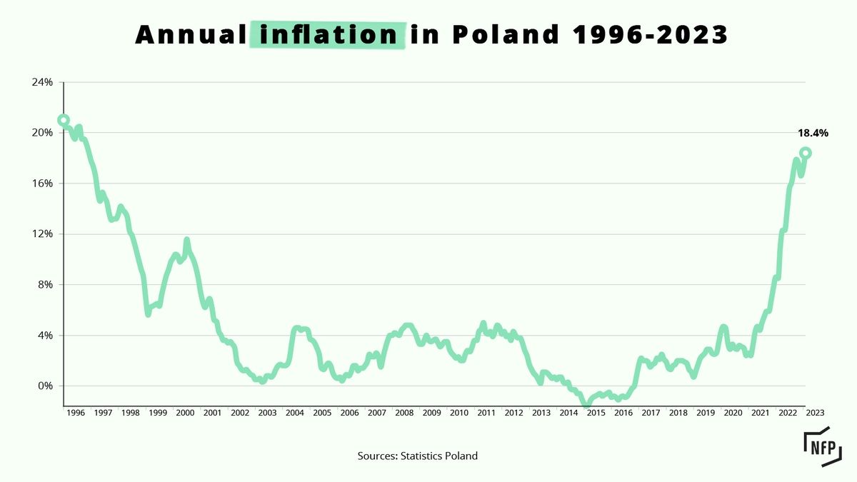 Poland's Inflation Forecast A Tale of Global Influences and Domestic