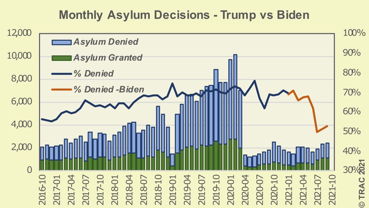 Disparity In Asylum Approval Rates A Tale Of Us States 