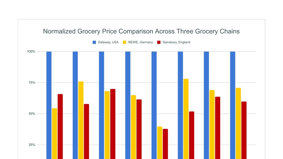 Global Grocery Prices India, South Africa Cheapest; Sweden Most Expensive