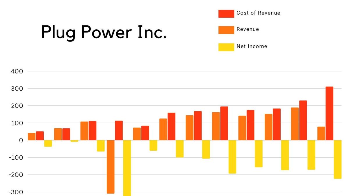 Plug Power's Q3 2023 Earnings A Tumultuous Quarter for the Hydrogen