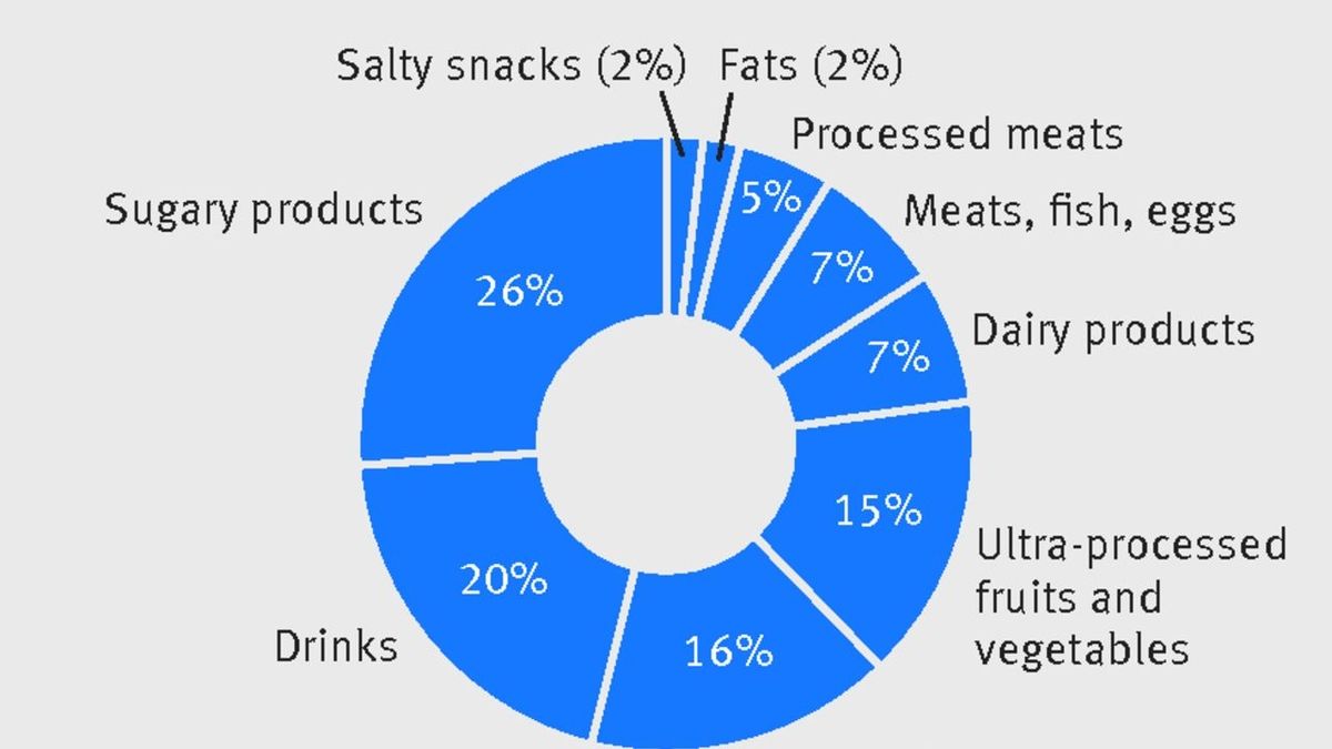 Ultra-Processed Foods Linked To Increased Risk Of Three Types Of Cancer ...