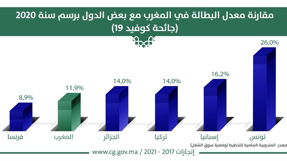 Unemployment In Morocco Reaches 135 A Closer Look At The Crisis