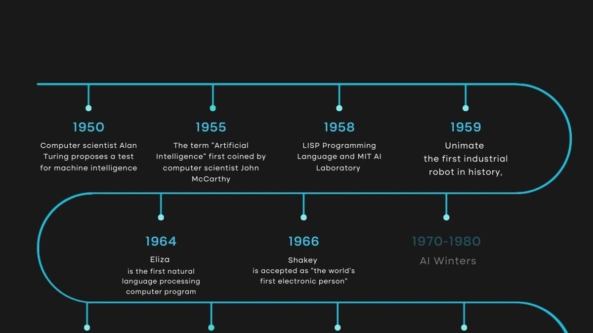 AI: From Dartmouth Conference to Dominating Daily Life