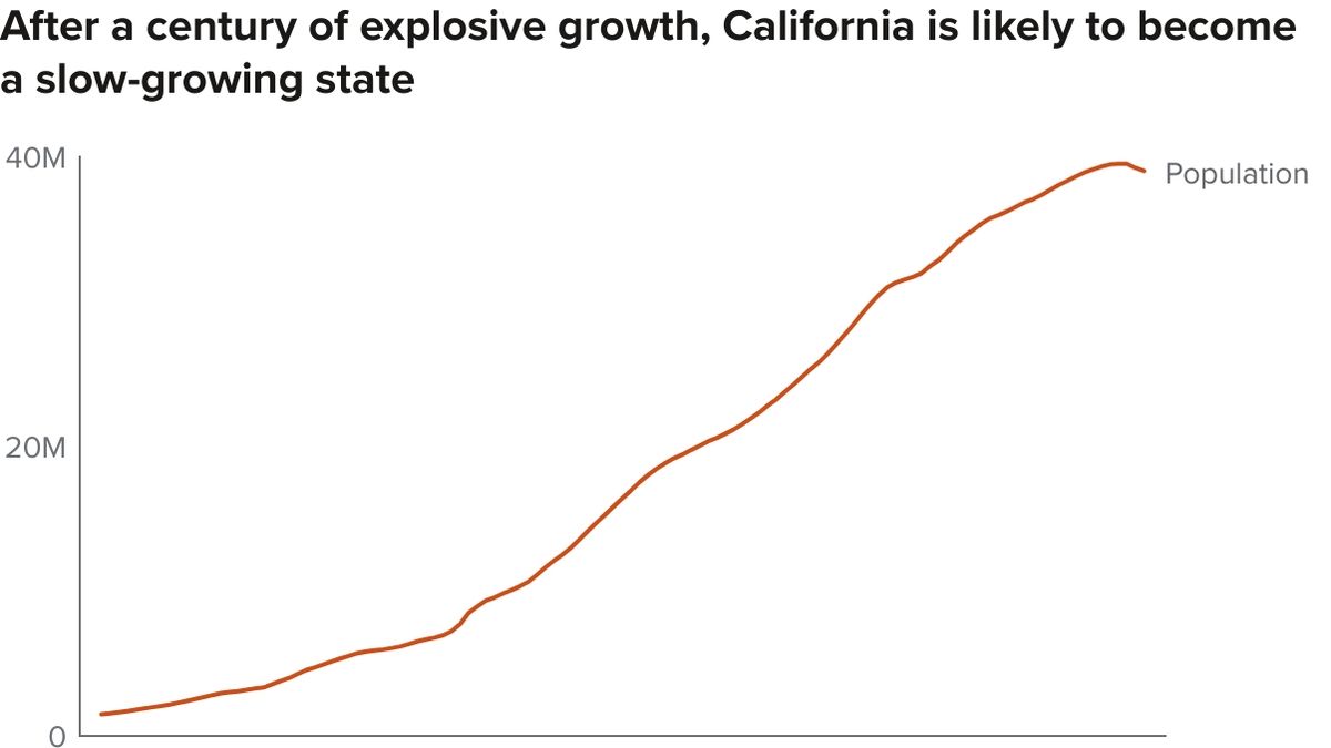 California's Unprecedented Population Decline A Paradigm Shift in the