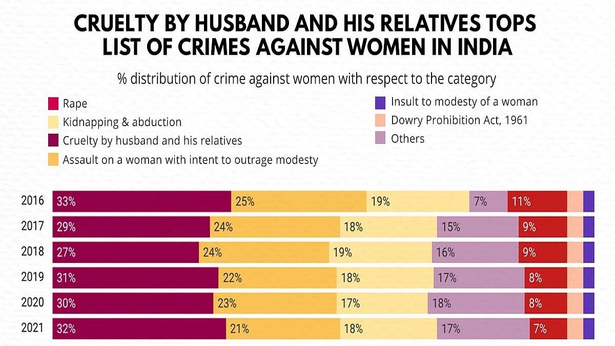 Disturbing Rise In Crimes Against Women And Children In India, NCRB ...