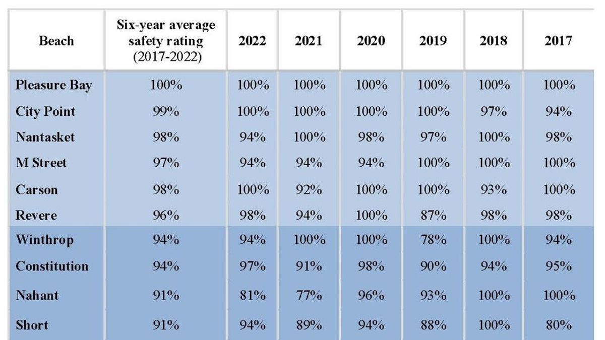 EPD's Latest Water Quality Ratings Three Beaches Maintain 'Good' Status