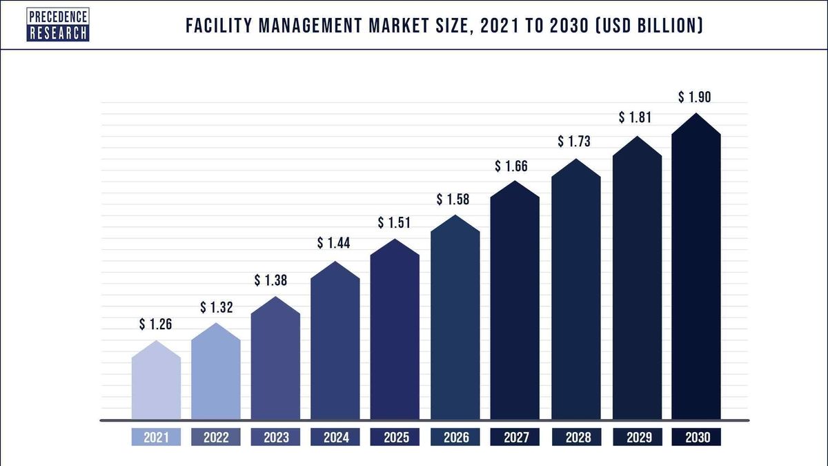 Global Ifm Market To Reach Usd 219.7 Billion By 2033 Amid Adoption Of 