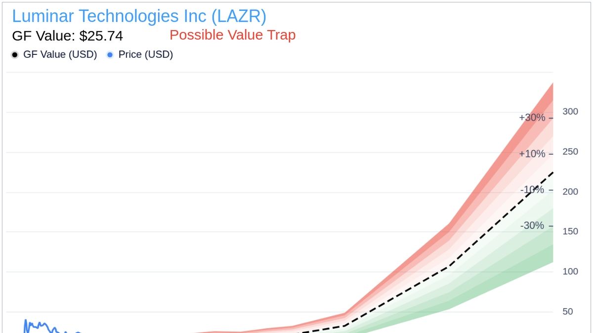 Share price cheap usd