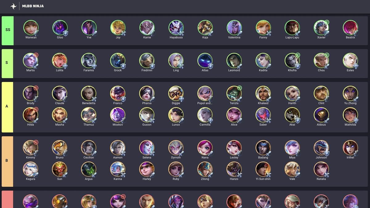 MLBB Tier List January 2024 Strategic Insights into the Competitive Meta