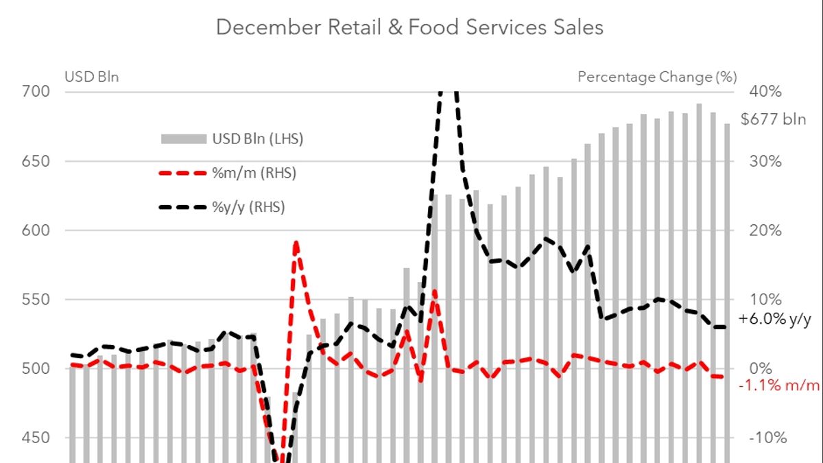US Retail Sales Surpass Expectations in December, Indicating Economic