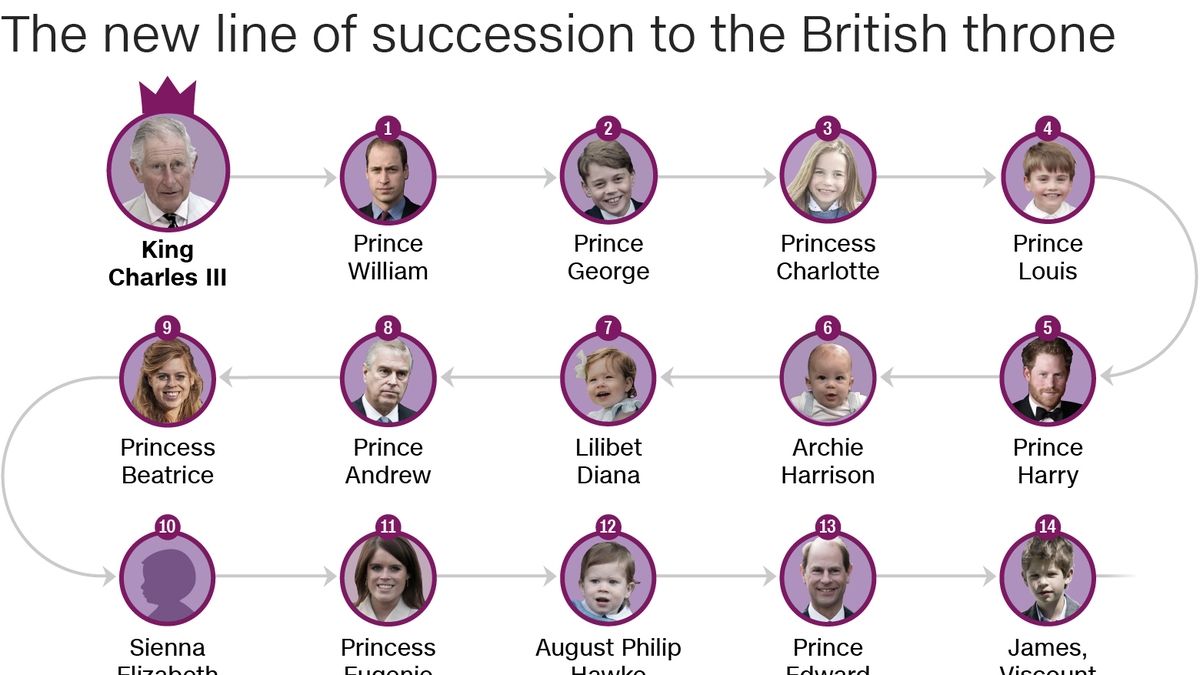 Unraveling the British Line of Succession Post Queen Elizabeth II