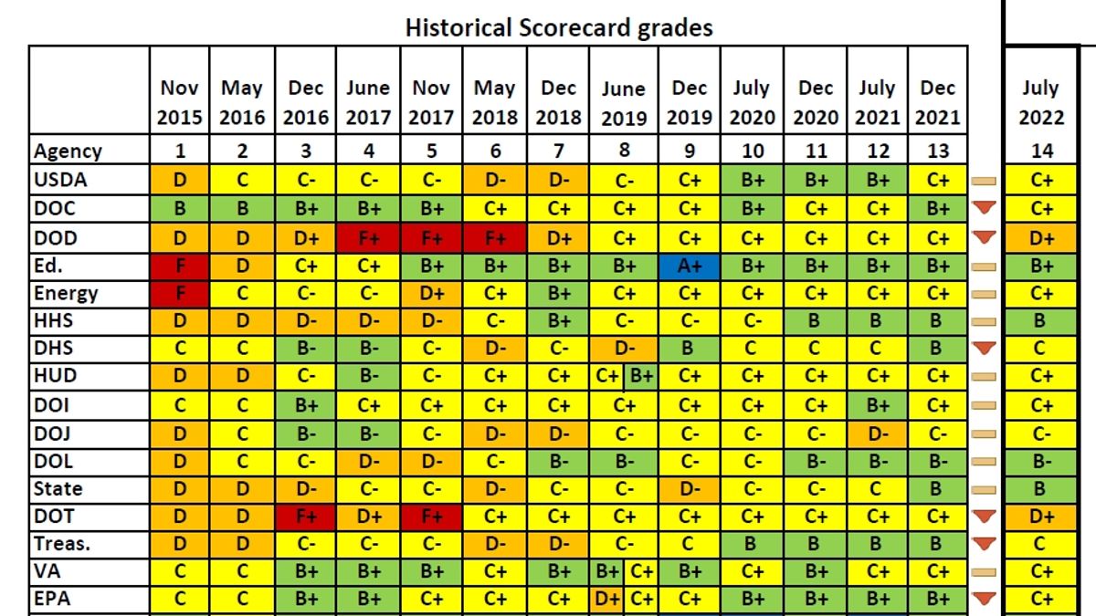 FITARA Scorecard Federal Agencies Struggle with Cloud Computing