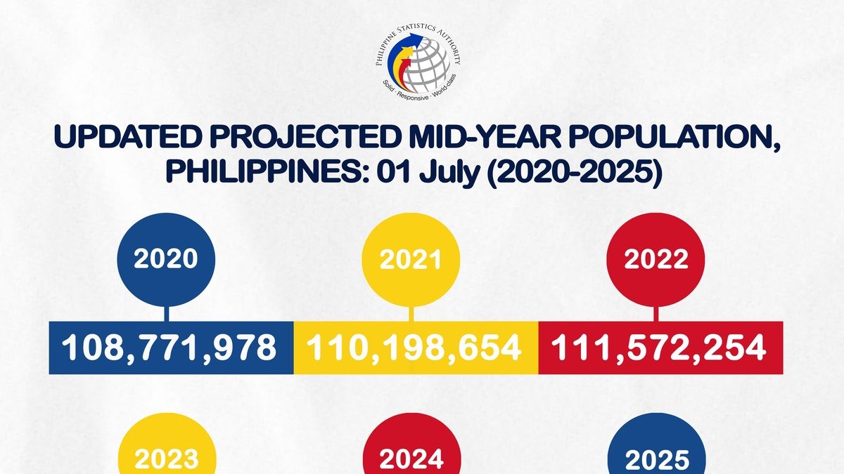 Philippine Population Projected to Reach 138.67 Million by 2055, Says PSA