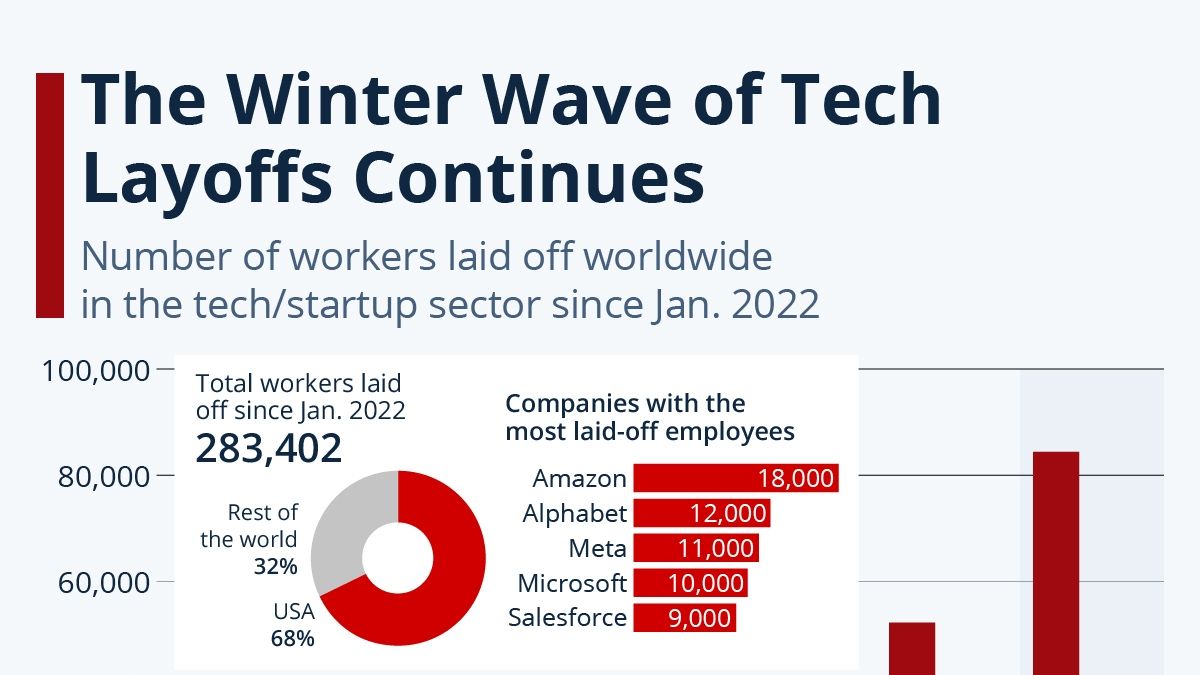 Consulting Industry Emerges as Preferred Career Choice Amid Tech Sector