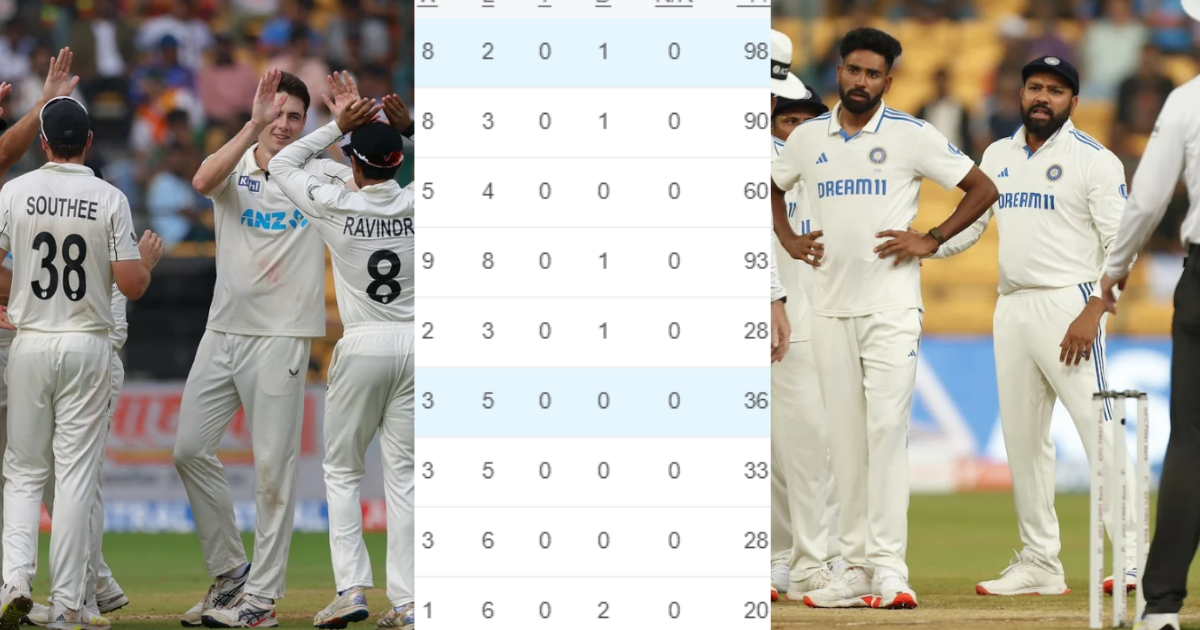 WTC Points Table बेंगलुरू टेस्ट जीतकर न्यूज़ीलैंड ने लगाई छलांग, तो
