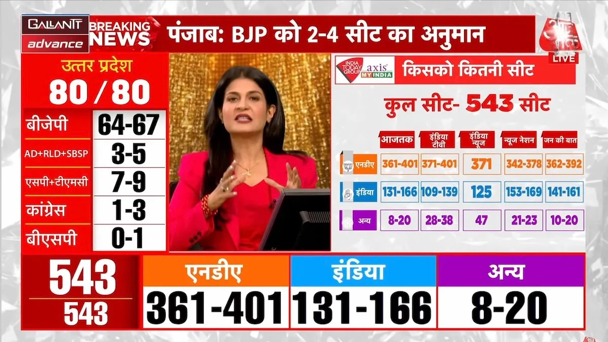 Exit Poll Aaj Tak > 2.3X of all other Hindi news channels put together