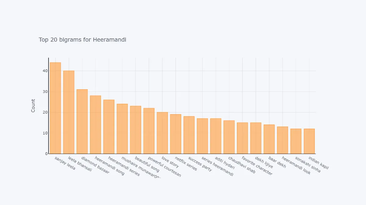 bigrams-for-heeramandi
