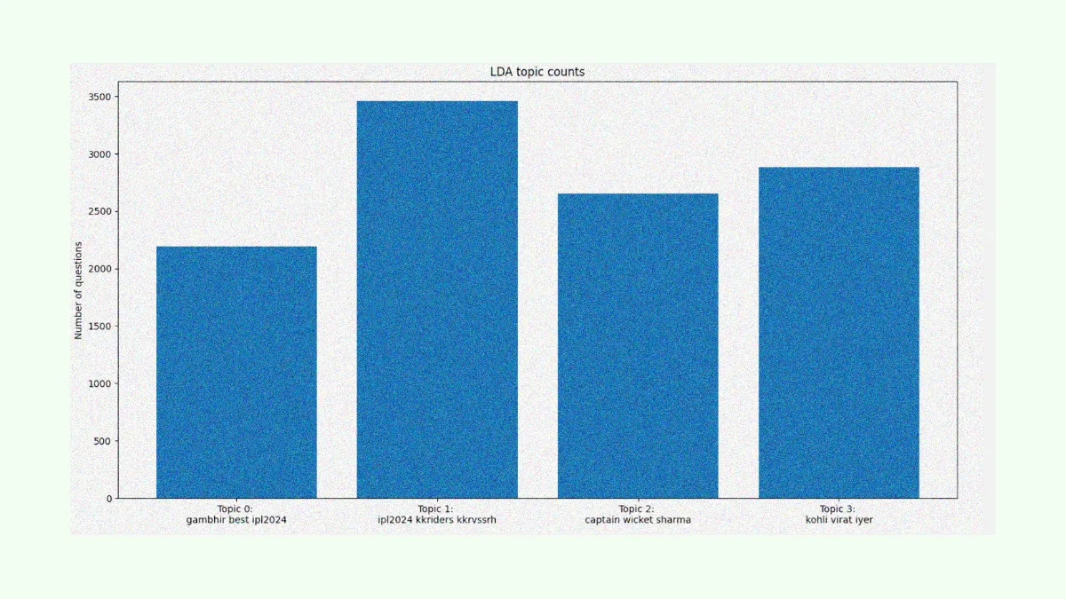 topic-modeling-for-ipl