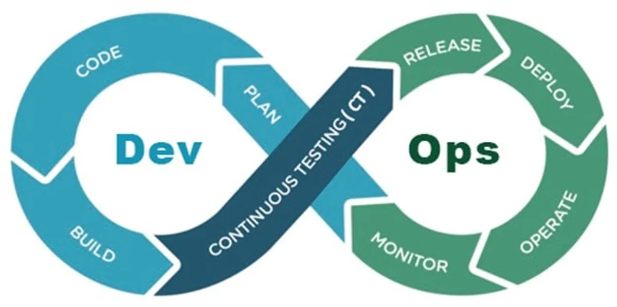 Gaining agility through automated testing