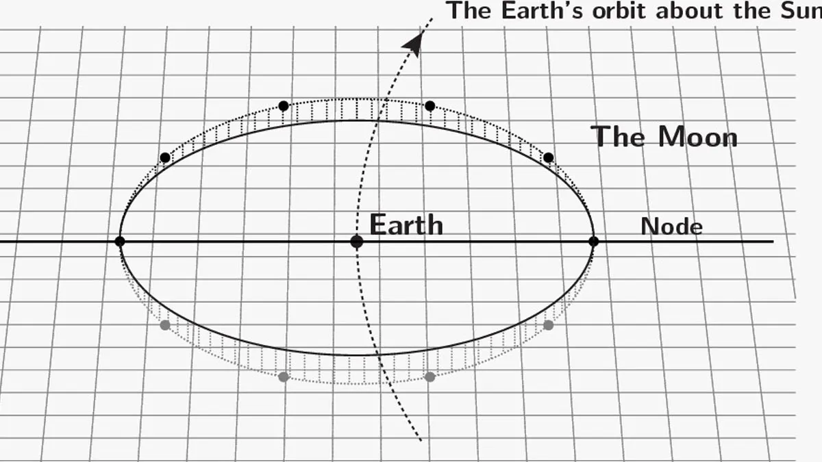The Earth Orbit about the Sun 