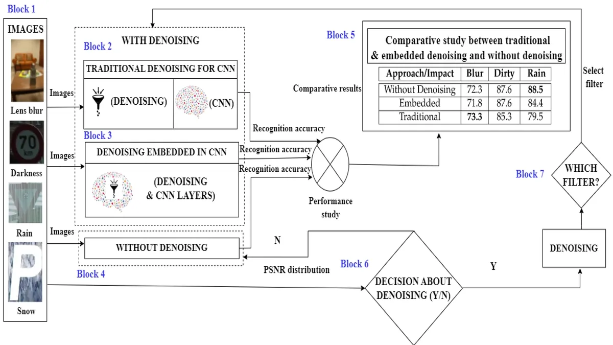 Image denoising with deep convolutional sale neural networks