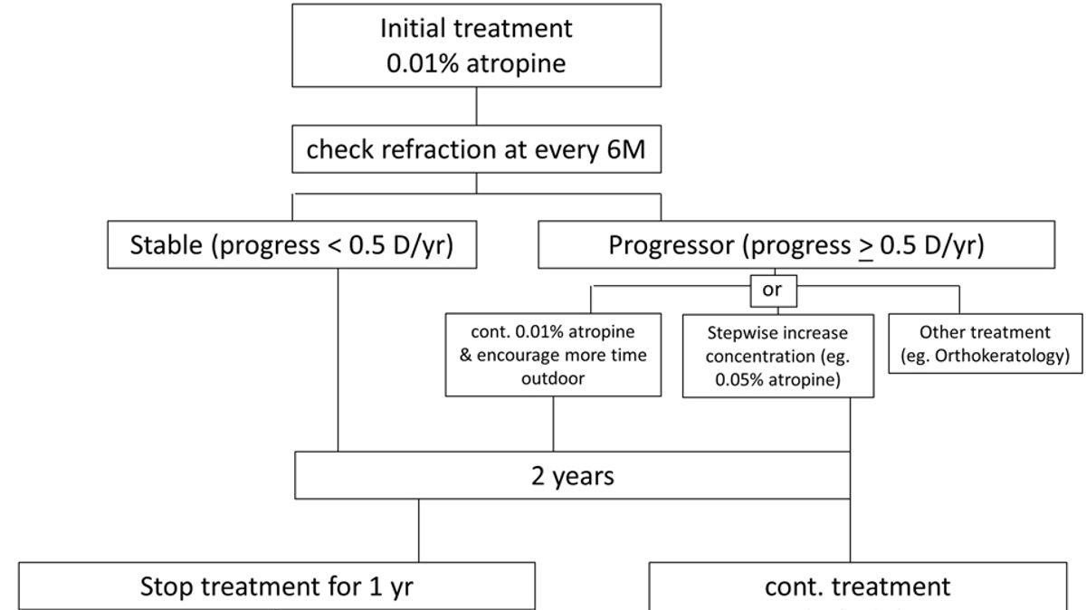 Understanding the Longterm Effects of Atropine Eye Drops for Myopia