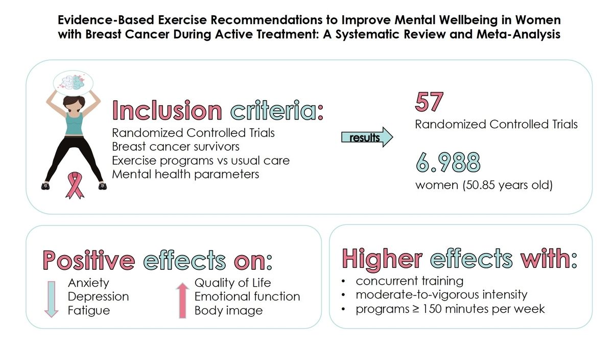 Exercise recommendations