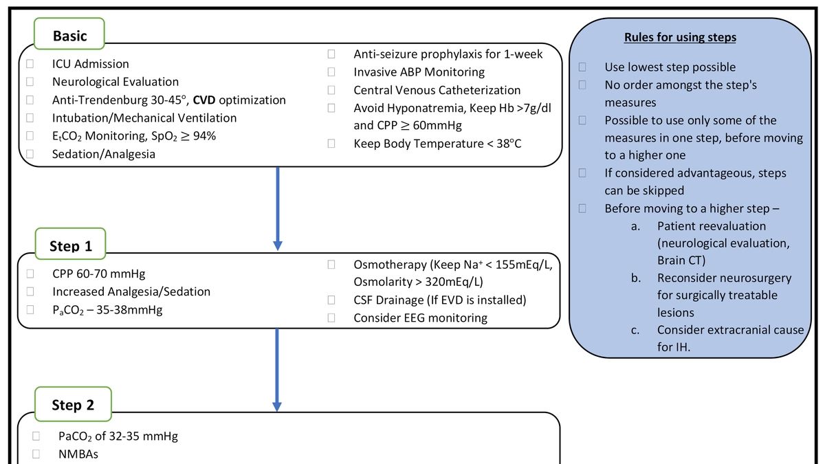 The Impact of Extracranial Surgery and Anesthesia on Traumatic Brain Injury Recovery New