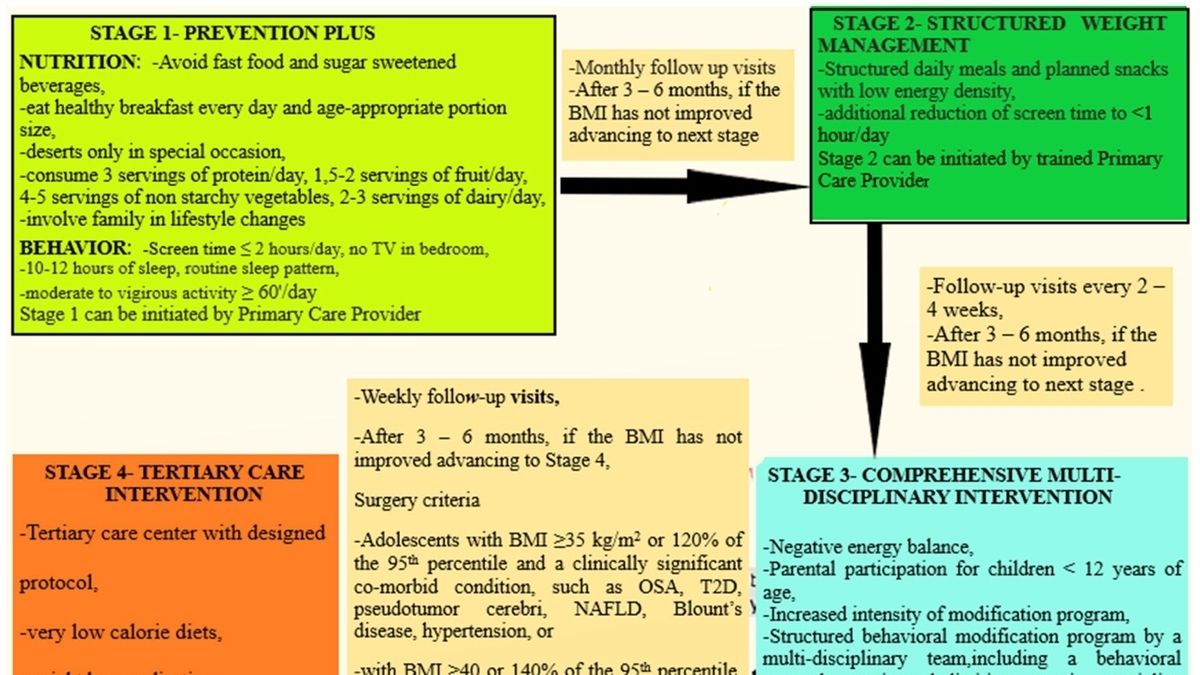 Health+panel+calls+for+interventions+for+children+and+teenagers+with+a+high+BMI