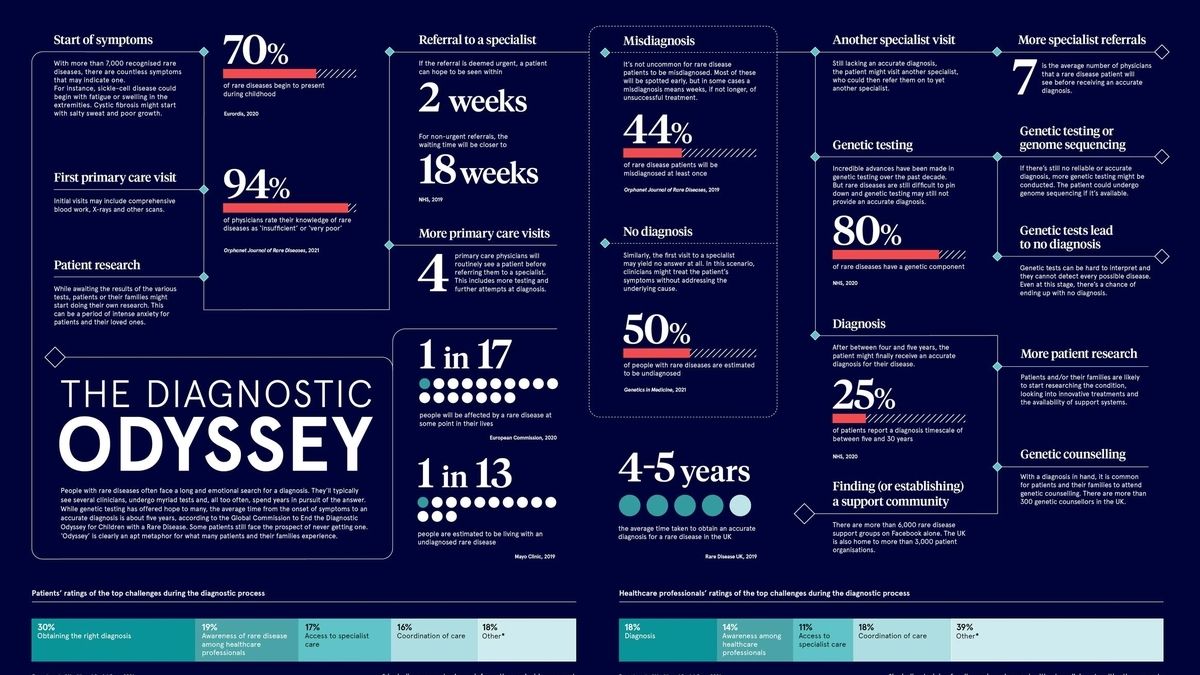 Understanding Diagnostic Tests for Rare Diseases Weighing the Benefits
