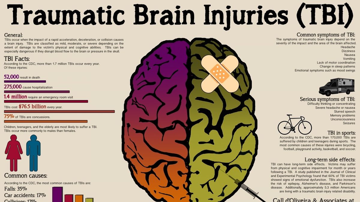 Understanding the Link Between Traumatic Brain Injury and Cognitive ...