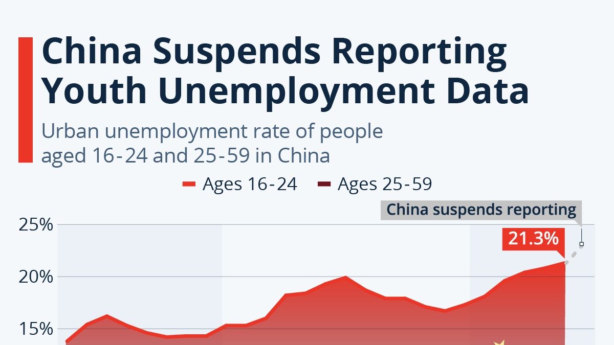 Examining Chinaâ S Youth Unemployment Trends: New Data And Methodology ...