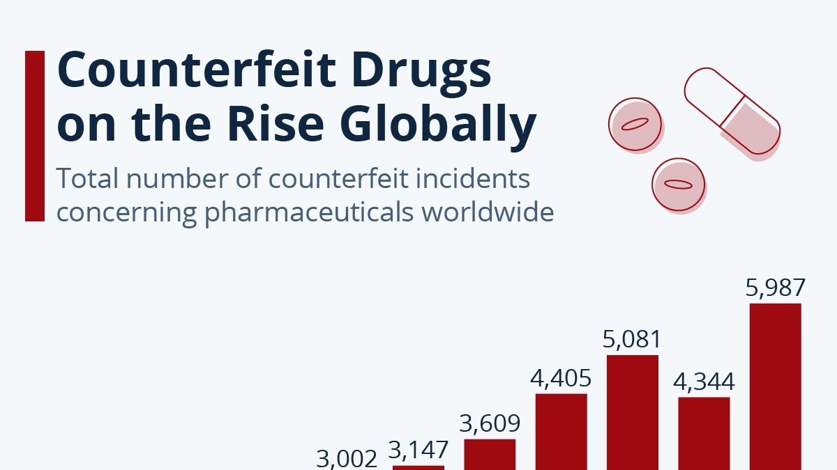 Combatting Counterfeit Drugs: The Urgency Of Implementing Anti ...