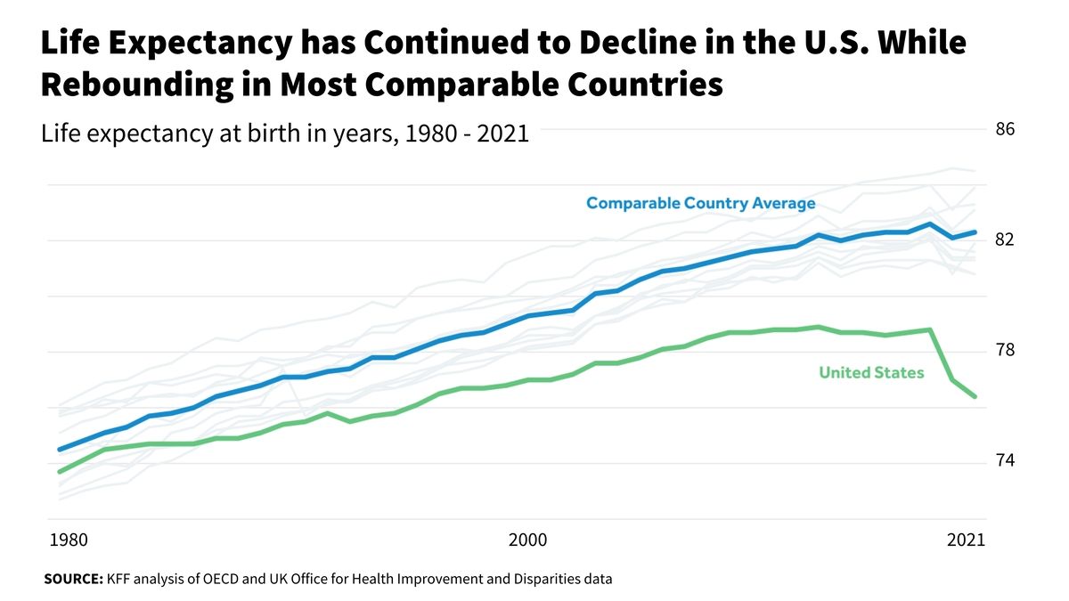 Unraveling the Decline in U.S Life Expectancy Causes, Implications