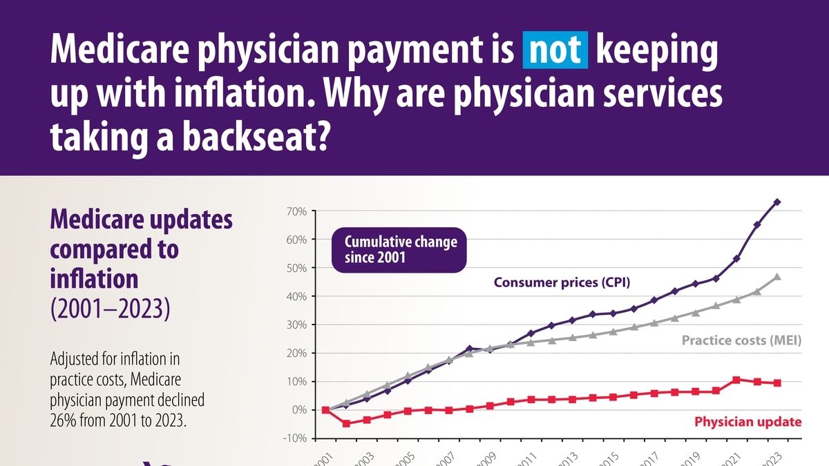 MedPAC Votes in Favor of Increased Medicare Payments for Clinicians A