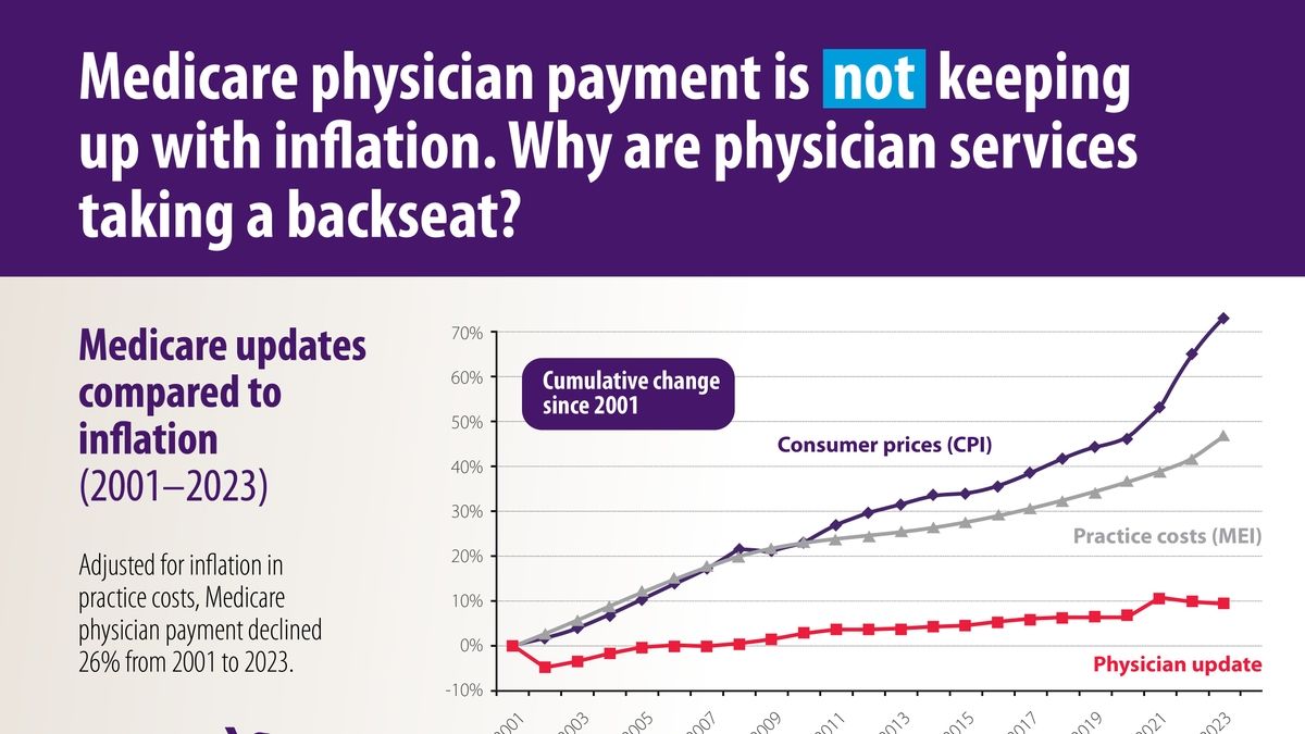 MedPAC's 2025 Payment Update Proposal An InflationBased Solution for