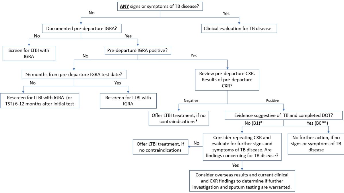 Understanding the New CDC TB Screening Guidelines A Comprehensive Review
