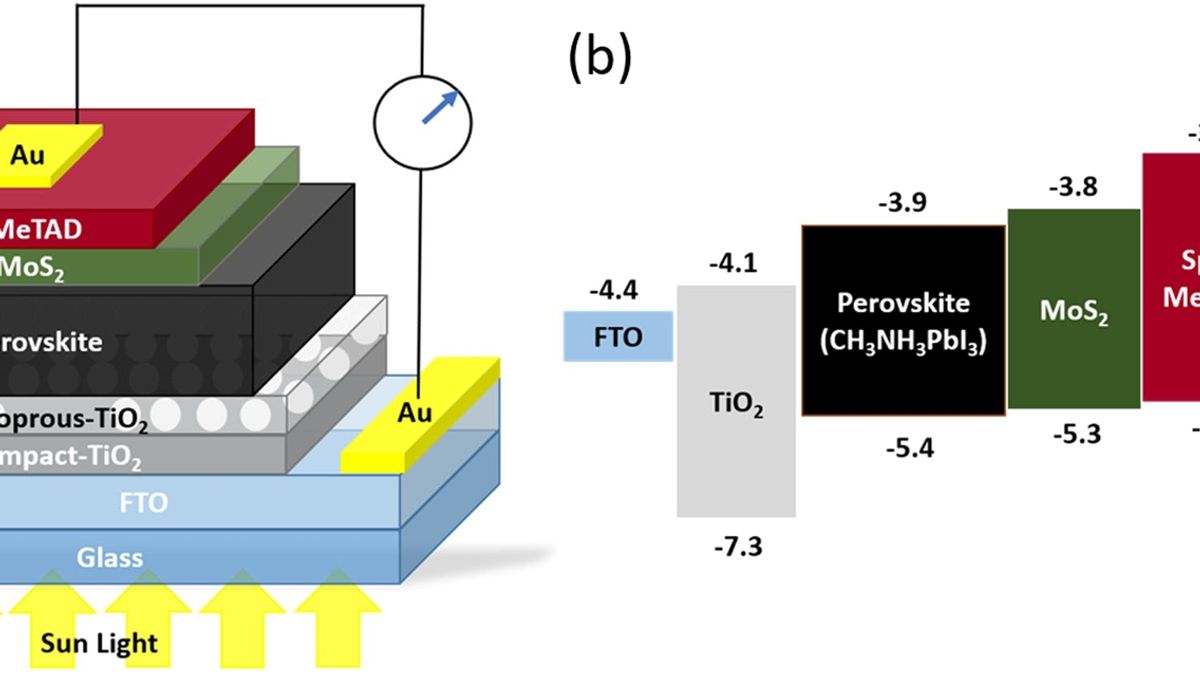 Enhancing the Stability and Performance of Perovskite Solar Cells Using ...