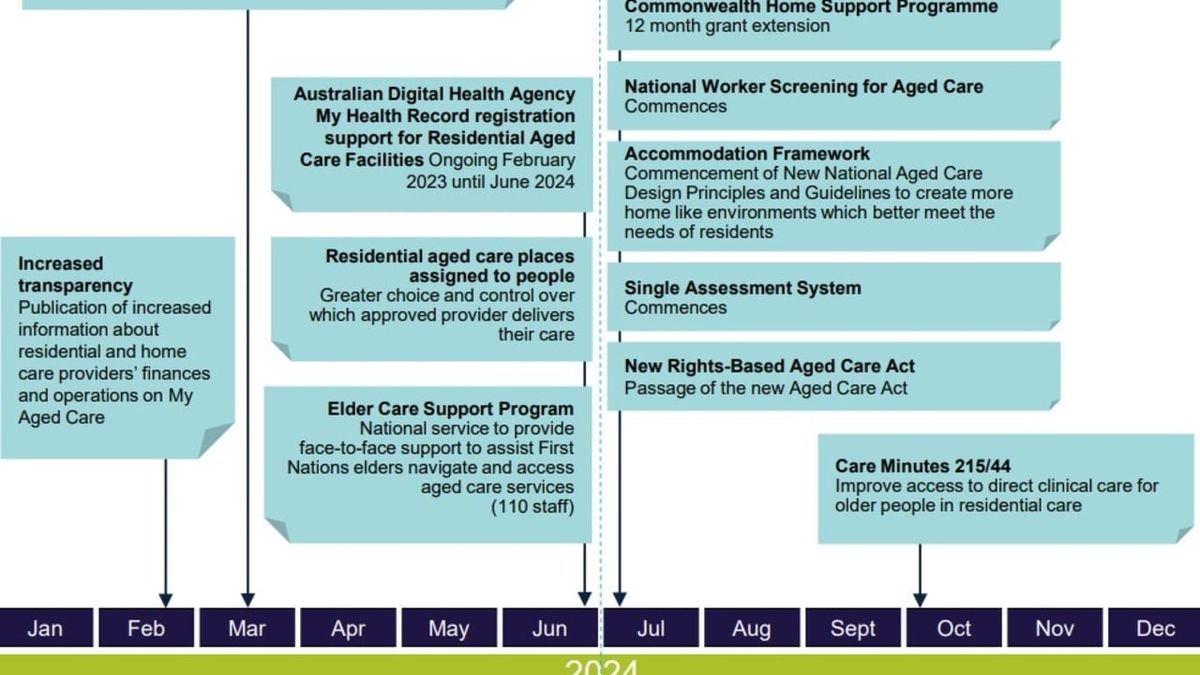 Navigating the Future of Aged Care in Australia: Understanding the 2024 ...