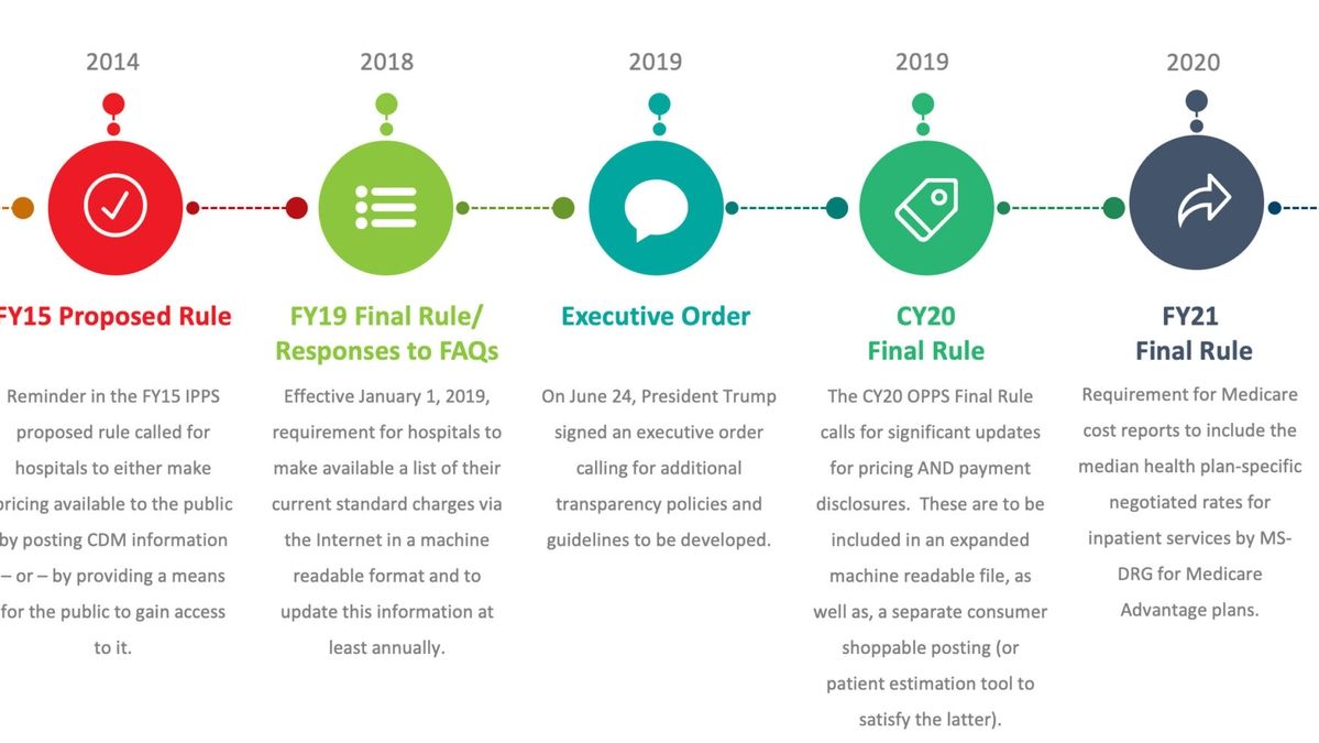 Understanding The 2024 CMS Hospital Price Transparency Requirements A   Cms Hospital Price Transparency Requirements 2024 20240210214253 