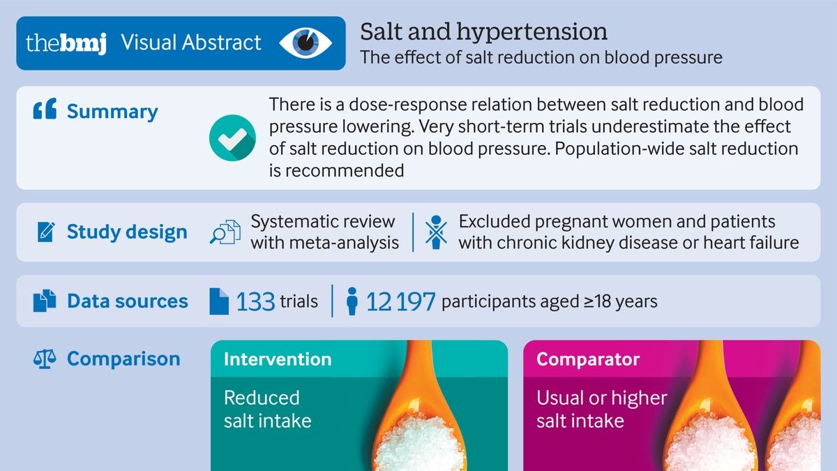 Reducing Salt Intake: A Simple Strategy for Hypertension Management