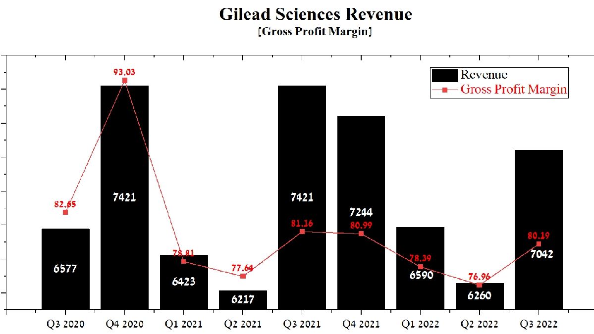 Gilead Sciences Reports Q4 Financial Amid Changing Market