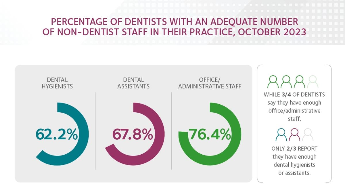 Navigating Labor Shortages in Dental Practices A Public Health Concern