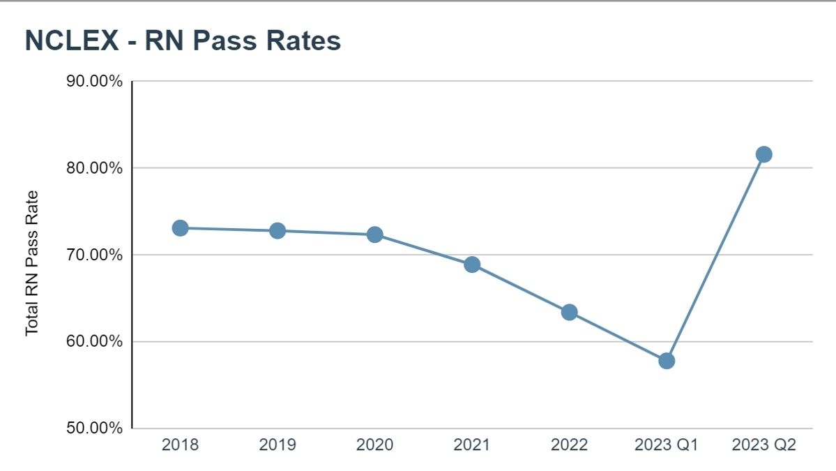 The Rise of NCLEX Pass Rates Insights, Impacts and Implications