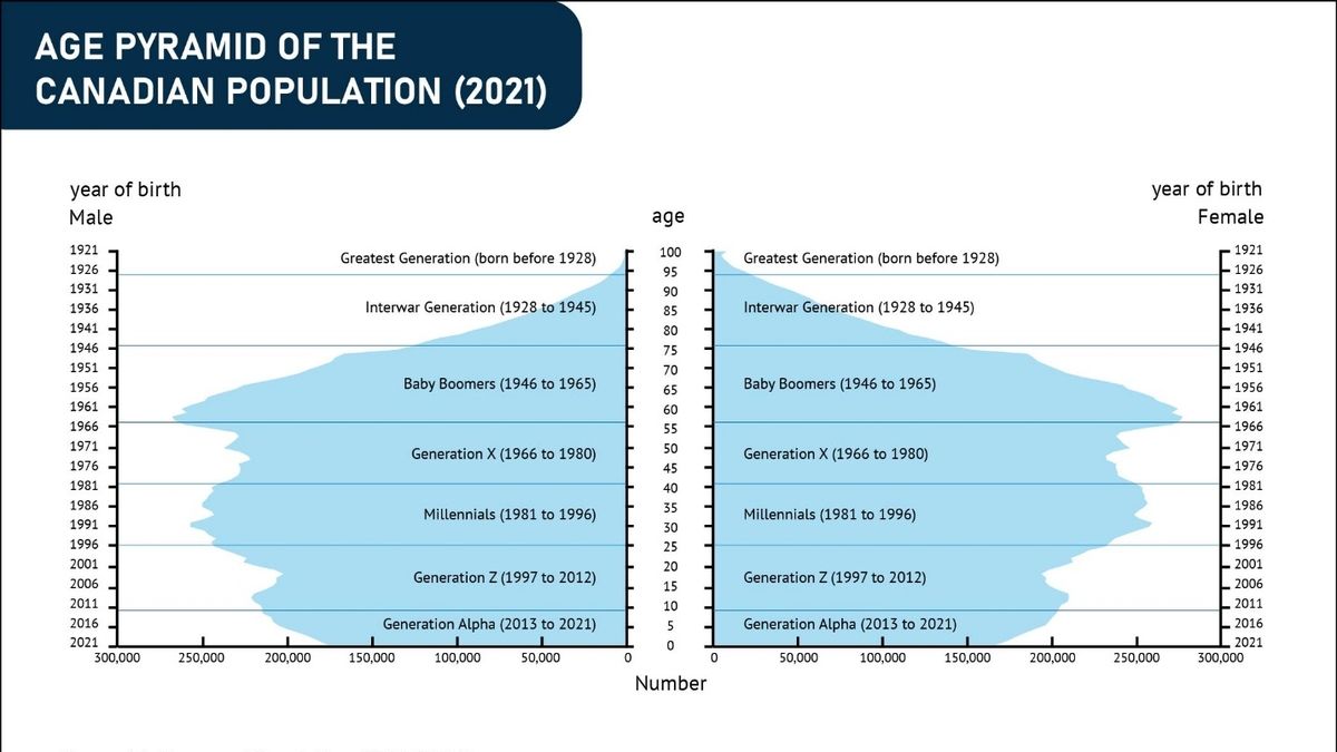 Millennials Now Outnumber Baby Boomers in Canada: Impact and Implications
